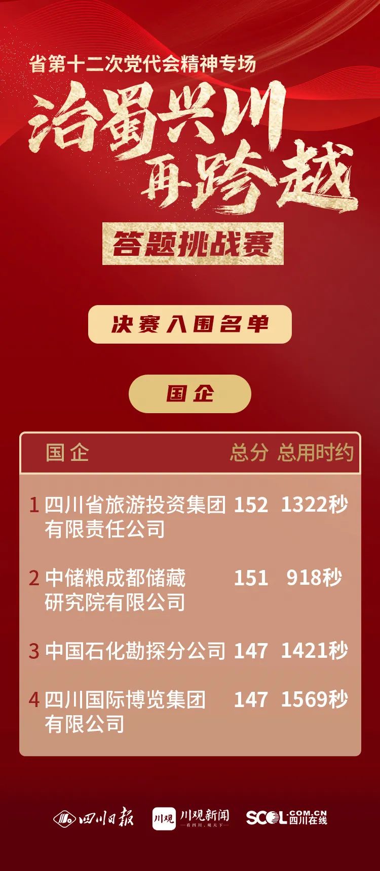 集團以榜單第一成績晉級省第十二次黨代會精神專場答題挑戰賽決賽